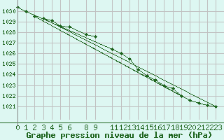 Courbe de la pression atmosphrique pour Reipa