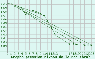 Courbe de la pression atmosphrique pour Ambrieu (01)