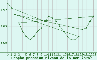 Courbe de la pression atmosphrique pour Le Talut - Belle-Ile (56)