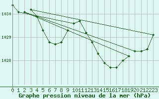 Courbe de la pression atmosphrique pour Ile d