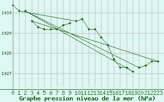 Courbe de la pression atmosphrique pour Dunkerque (59)