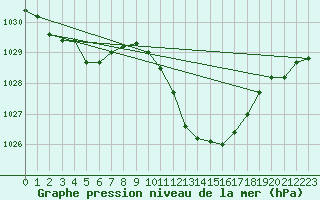 Courbe de la pression atmosphrique pour Pau (64)