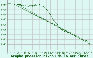 Courbe de la pression atmosphrique pour Waibstadt