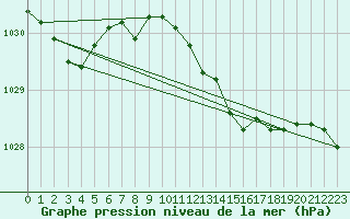 Courbe de la pression atmosphrique pour Llanes