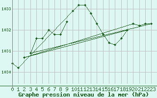 Courbe de la pression atmosphrique pour Corsept (44)