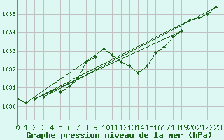 Courbe de la pression atmosphrique pour Logrono (Esp)