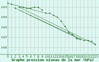 Courbe de la pression atmosphrique pour Finner