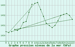 Courbe de la pression atmosphrique pour Millau (12)