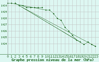 Courbe de la pression atmosphrique pour Liefrange (Lu)