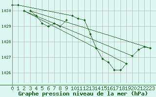 Courbe de la pression atmosphrique pour Narbonne-Ouest (11)