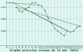 Courbe de la pression atmosphrique pour Calvi (2B)