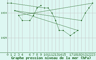 Courbe de la pression atmosphrique pour London / Heathrow (UK)