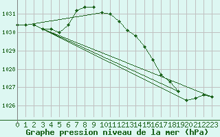 Courbe de la pression atmosphrique pour Izegem (Be)