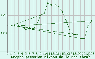 Courbe de la pression atmosphrique pour Pointe de Penmarch (29)