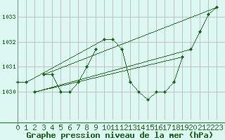 Courbe de la pression atmosphrique pour Manlleu (Esp)