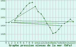 Courbe de la pression atmosphrique pour Grossenzersdorf