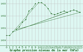 Courbe de la pression atmosphrique pour Larkhill