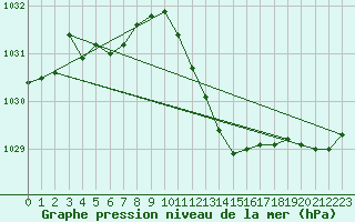 Courbe de la pression atmosphrique pour Remich (Lu)