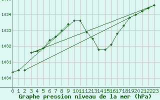 Courbe de la pression atmosphrique pour Ble / Mulhouse (68)