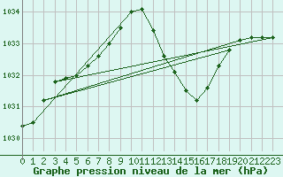 Courbe de la pression atmosphrique pour Gap-Sud (05)