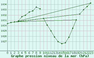 Courbe de la pression atmosphrique pour Cevio (Sw)