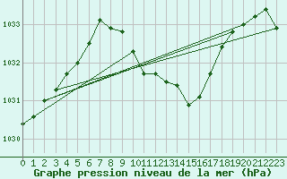 Courbe de la pression atmosphrique pour Berne Liebefeld (Sw)