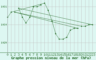Courbe de la pression atmosphrique pour Berne Liebefeld (Sw)