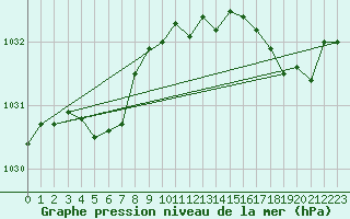 Courbe de la pression atmosphrique pour Ploumanac