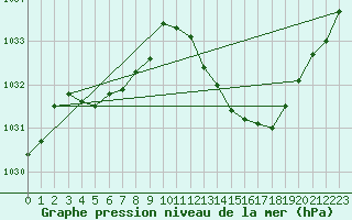 Courbe de la pression atmosphrique pour Sallanches (74)