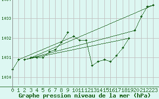 Courbe de la pression atmosphrique pour Lans-en-Vercors (38)