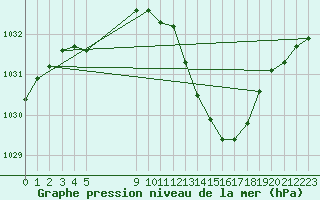 Courbe de la pression atmosphrique pour Vias (34)