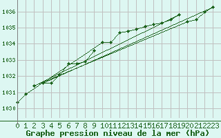Courbe de la pression atmosphrique pour Pordic (22)