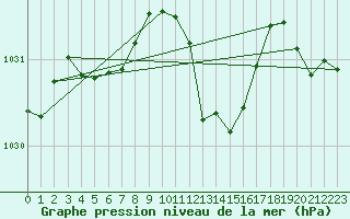 Courbe de la pression atmosphrique pour Bourg-Saint-Andol (07)