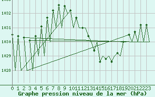 Courbe de la pression atmosphrique pour Pamplona (Esp)