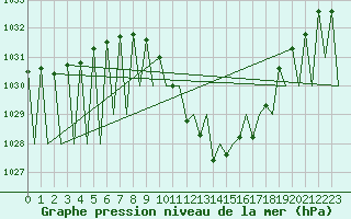 Courbe de la pression atmosphrique pour Granada / Aeropuerto