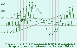Courbe de la pression atmosphrique pour Huesca (Esp)