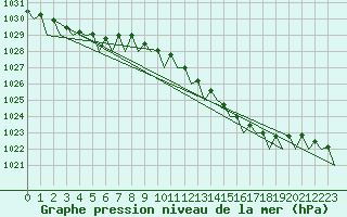Courbe de la pression atmosphrique pour Topcliffe Royal Air Force Base