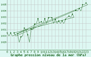 Courbe de la pression atmosphrique pour La Coruna / Alvedro