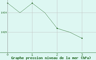 Courbe de la pression atmosphrique pour Adelaide Airport