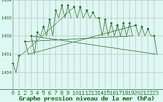 Courbe de la pression atmosphrique pour Alesund / Vigra