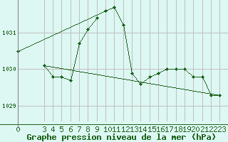 Courbe de la pression atmosphrique pour Oberriet / Kriessern