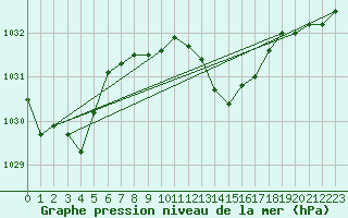 Courbe de la pression atmosphrique pour Kozienice