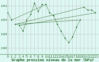 Courbe de la pression atmosphrique pour Wunsiedel Schonbrun