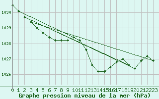 Courbe de la pression atmosphrique pour Lige Bierset (Be)