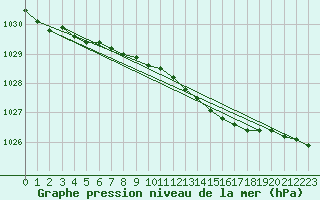 Courbe de la pression atmosphrique pour Bridlington Mrsc