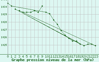 Courbe de la pression atmosphrique pour la bouée 62304