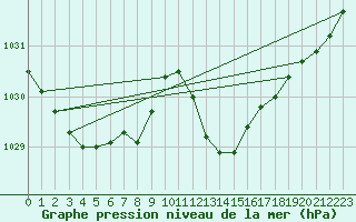 Courbe de la pression atmosphrique pour Solenzara - Base arienne (2B)