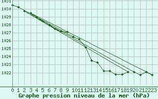 Courbe de la pression atmosphrique pour Florennes (Be)