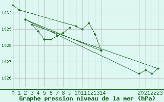 Courbe de la pression atmosphrique pour Xert / Chert (Esp)