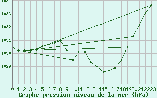 Courbe de la pression atmosphrique pour Gelbelsee